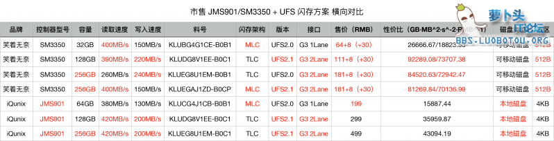 SM3350   UFS 闪存方案 横向对比.png