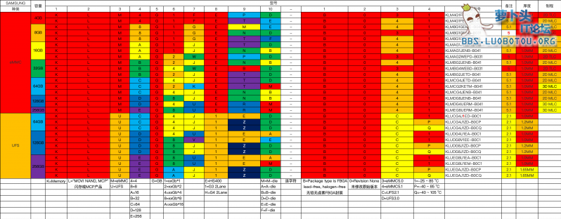 Samsung eMMC UFS Naming Rules.png