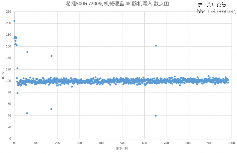 机械硬盘散点图.PNG