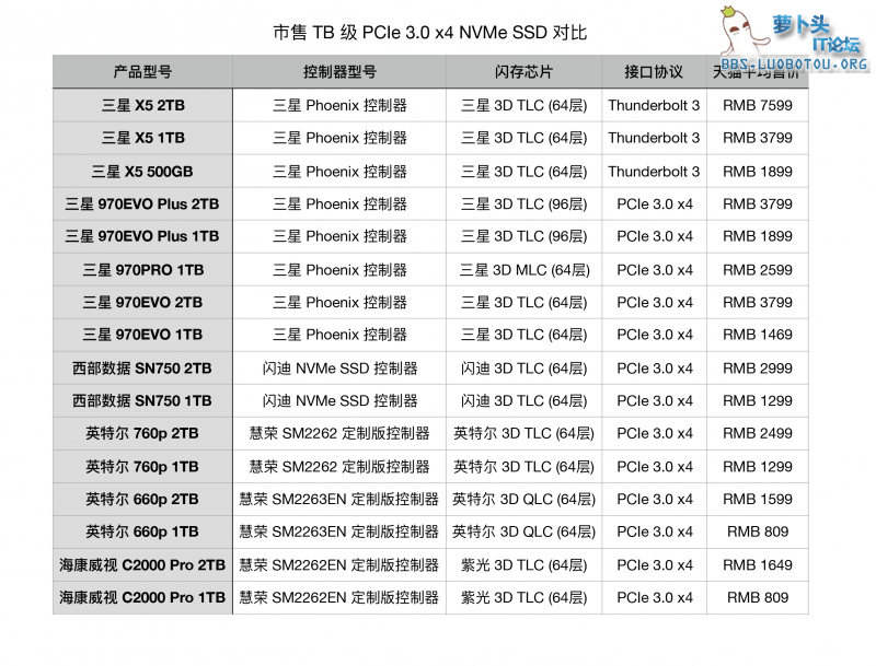 市售TB级PCIe 3.0 x4 NVMe SSD对比.png
