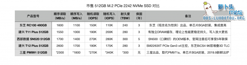市售512GB M.2 PCIE 2242 NVMe SSD对比.png